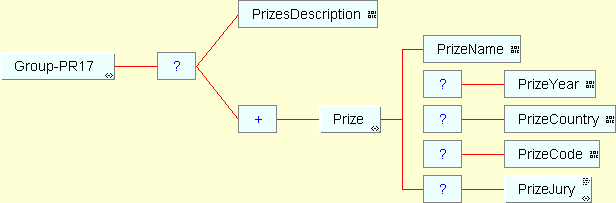 Group PR17 structure diagram