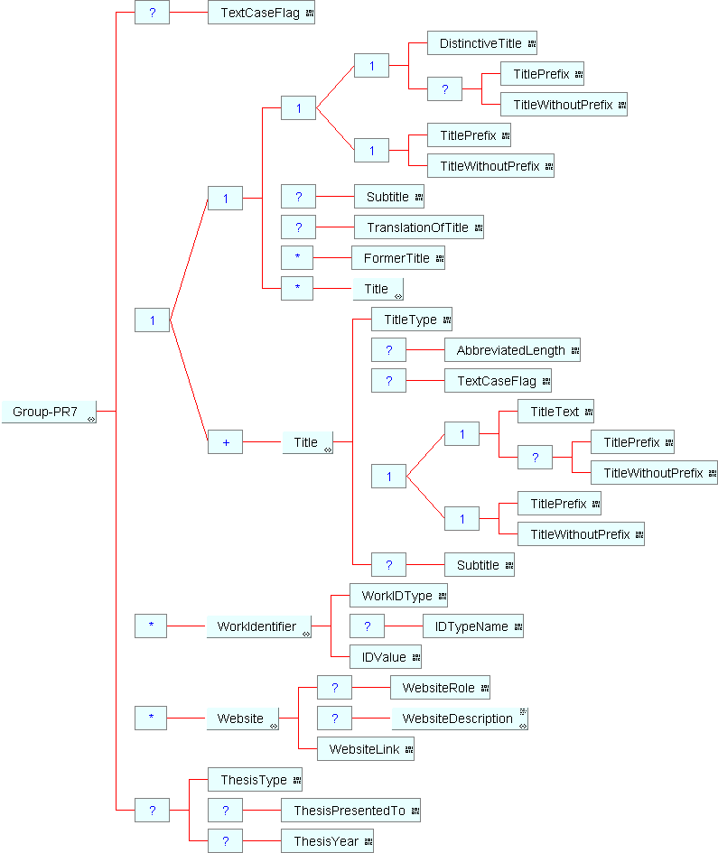 Group PR7 structure diagram