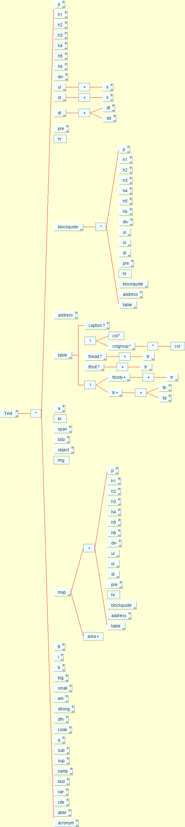 XHTML structure diagram
